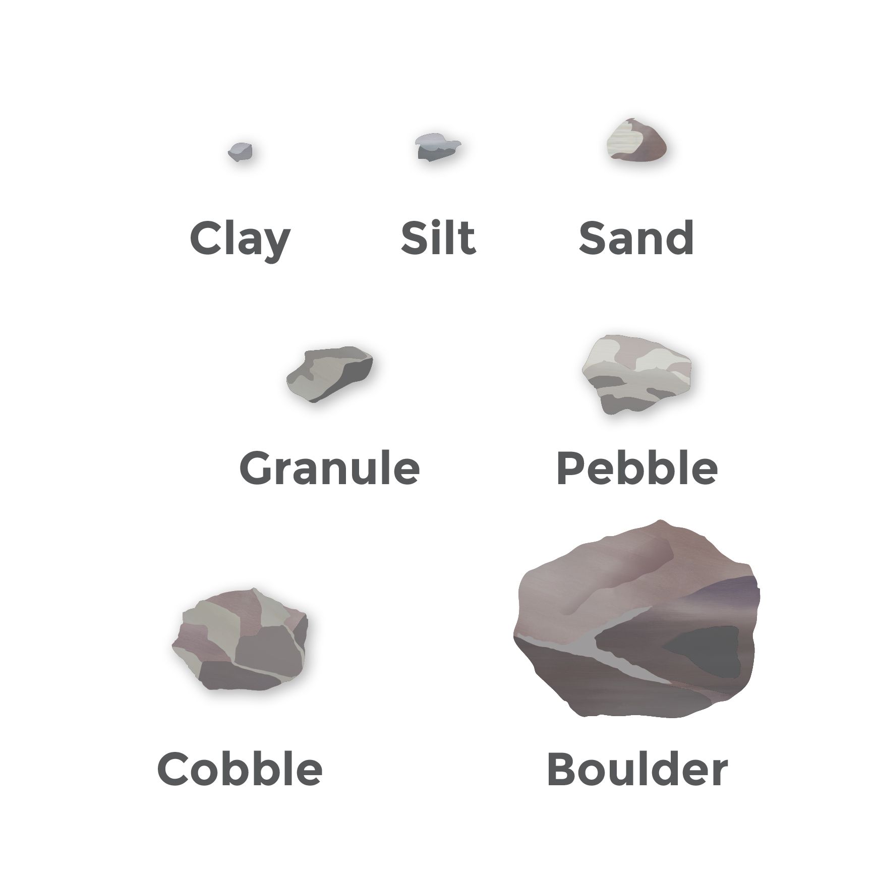 Rocky particles, small to large: clay, silt, sand, granule, pebble, cobble, boulder